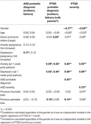 Corrigendum: Acute and Post-traumatic Stress Disorder Symptoms in Mothers and Fathers Following Childbirth: A Prospective Cohort Study